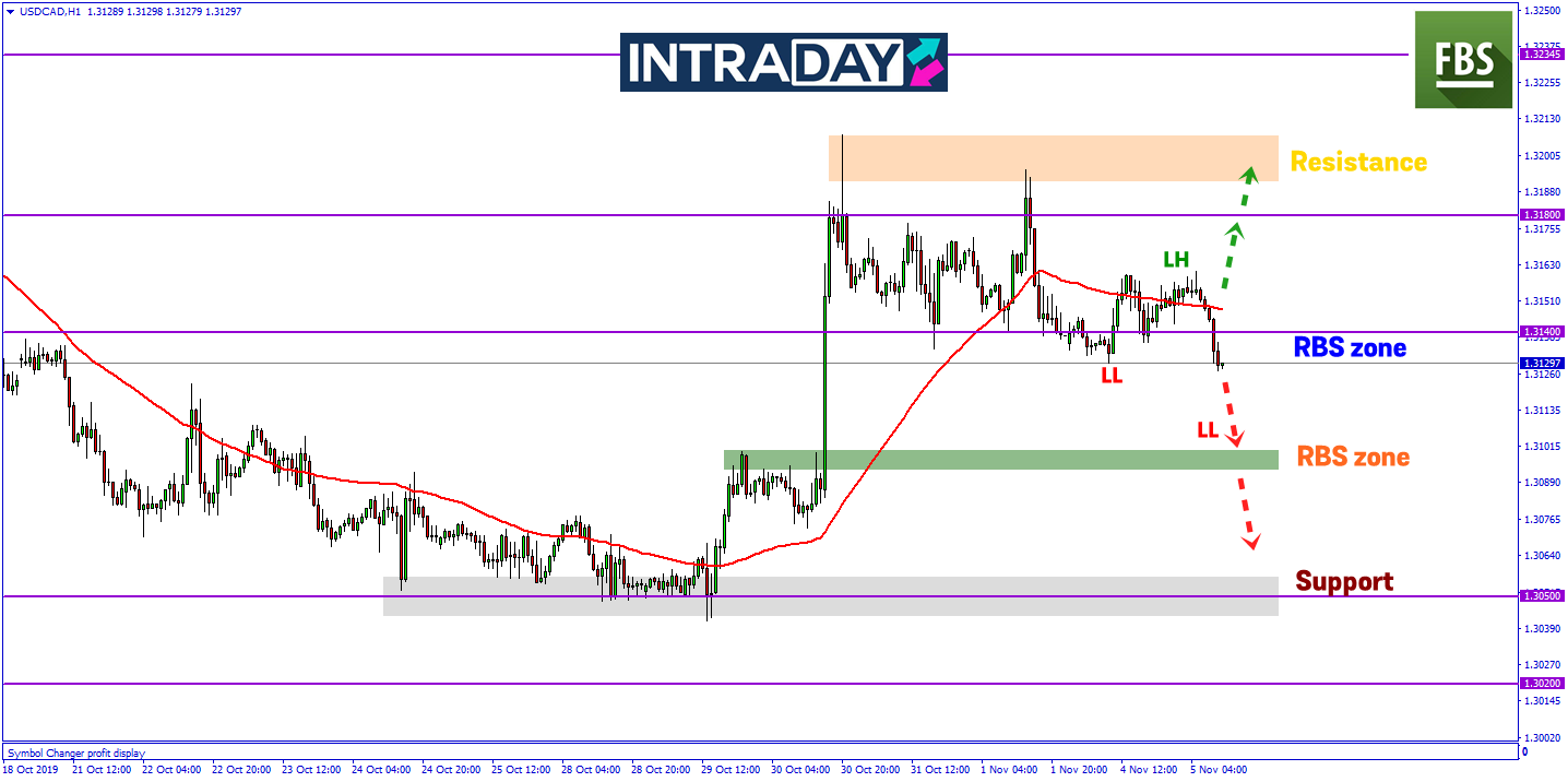 Komoditi Didagangkan Kukuh, USD/CAD Membuat Penurunan Pada Sesi Eropah