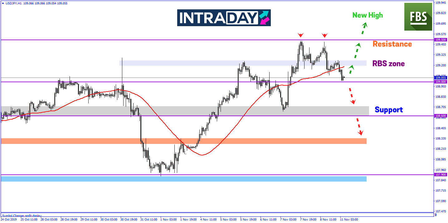 Setelah Capai Ketinggian Terbaru 6 Bulan, USD/JPY Buat Penurunan Semula