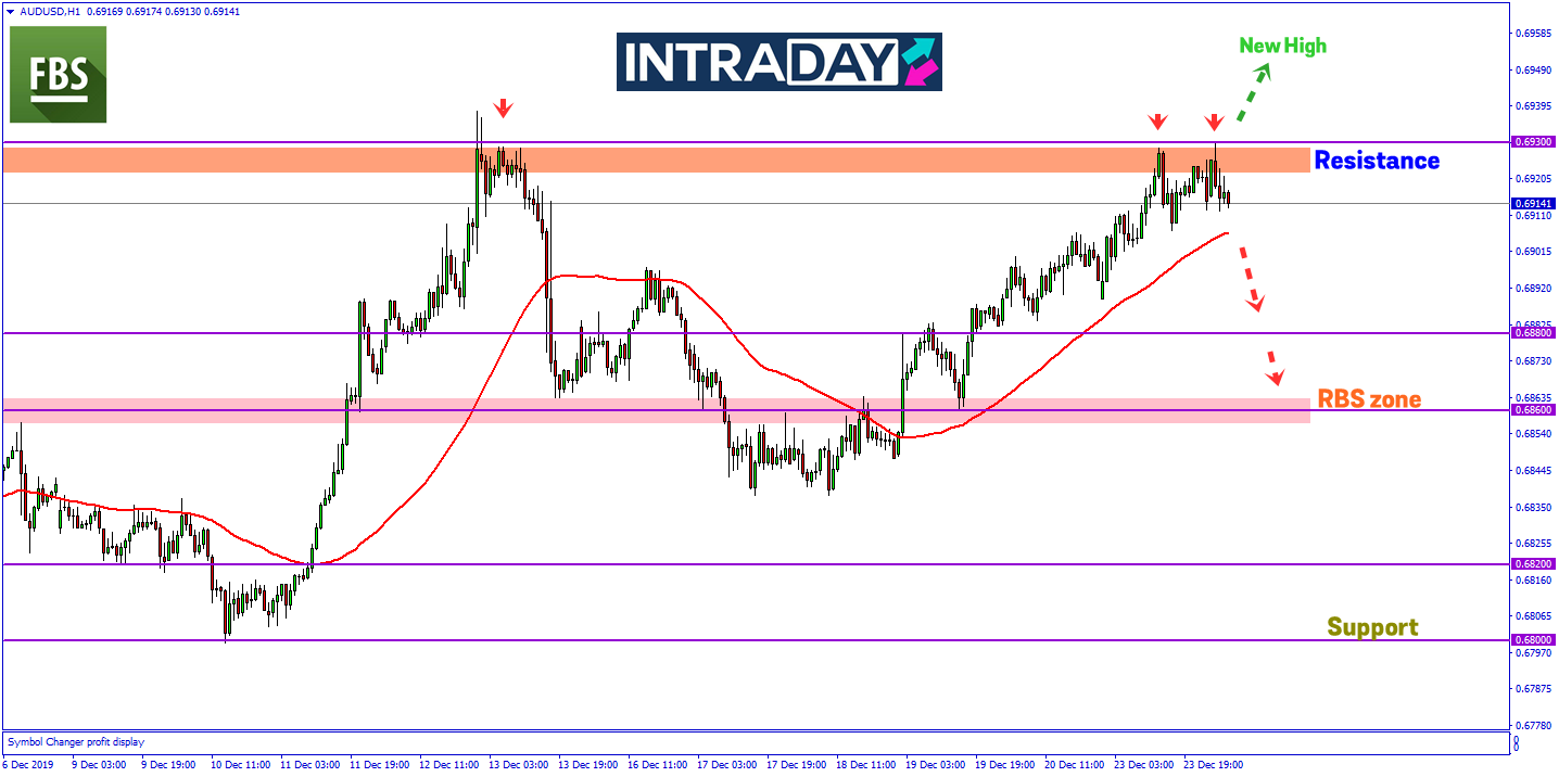 AUD/USD Kembali Uji Paras Resistance 0.69300 Pada Sesi Asia