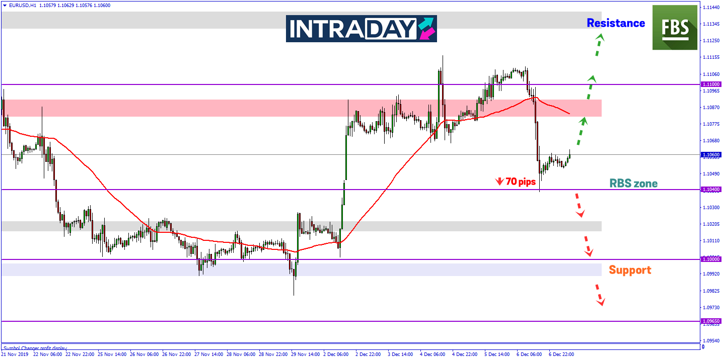 Pengukuhan USD Kembali Menekan Dagangan EUR/USD 70 Pips Lebih Rendah