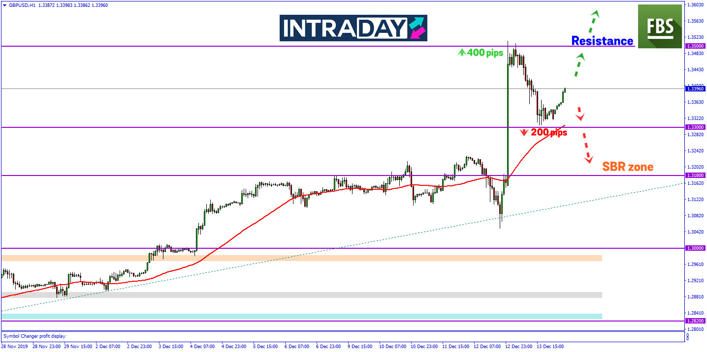 Setelah Melonjak 400 Pips, GBP/USD Susut Semula 200 Pips Minggu Lalu