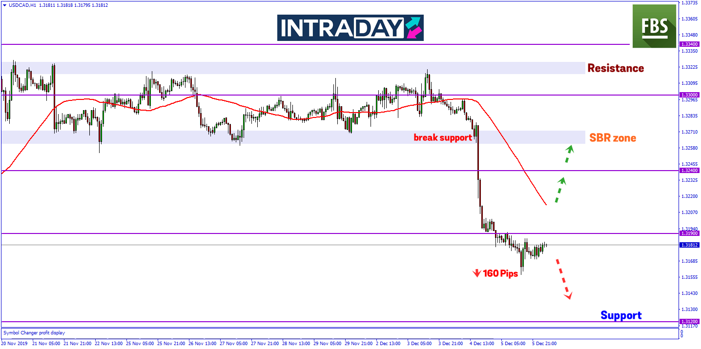 Menjelang Laporan Pekerjaan Kanada, USD/CAD Catat Penurunan 160 Pips!