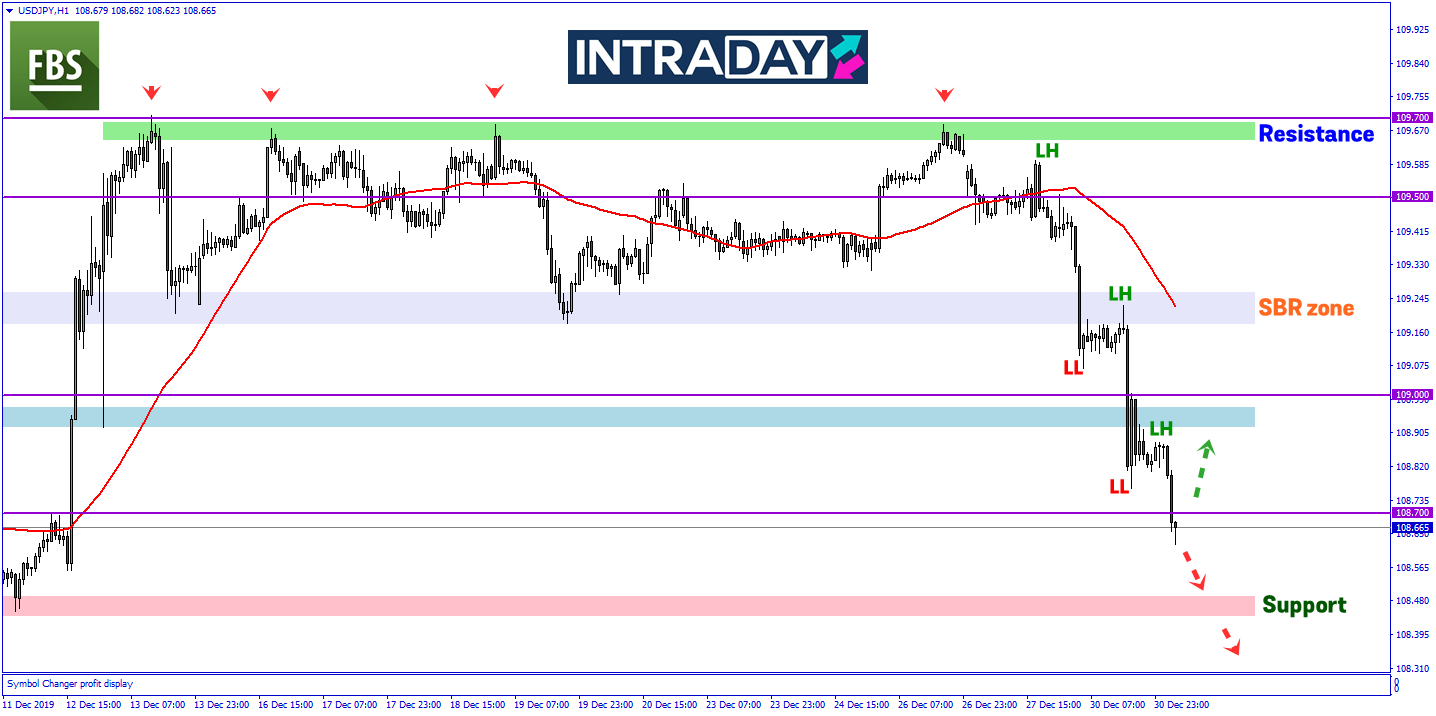 USD/JPY Pamerkan Penurunan Ketara Pada Penghujung Dagangan 2019