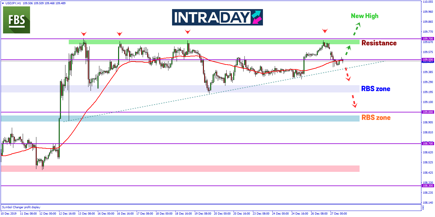 USD/JPY Kembali Menurun Selepas Gagal Tembusi Resistance 109.700