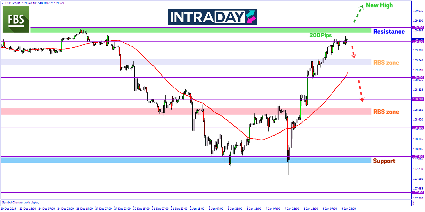 Sejak Dagangan Rabu, USD/JPY Melonjak Hampir Cecah 200 Pips!