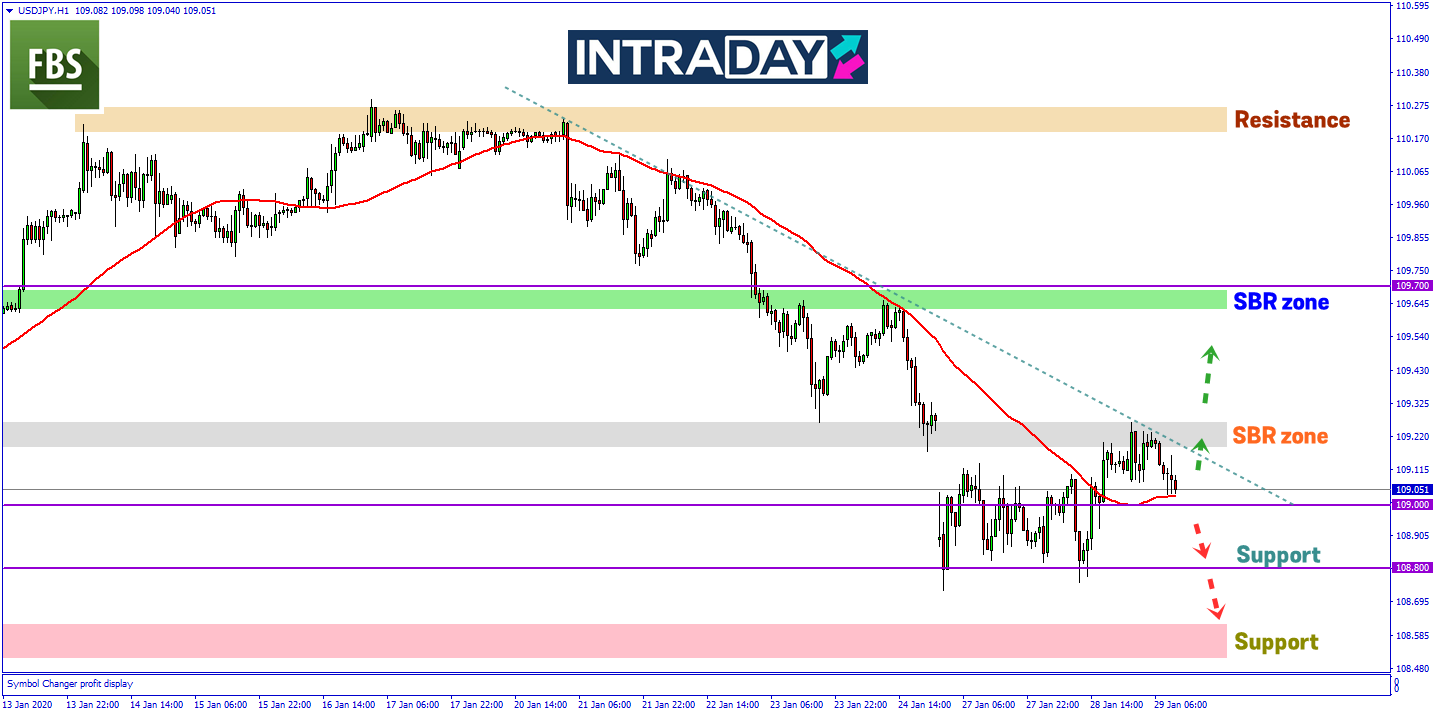 USD/JPY Mula Pamer Kenaikan Selepas Gagal Lepasi Support 108.800