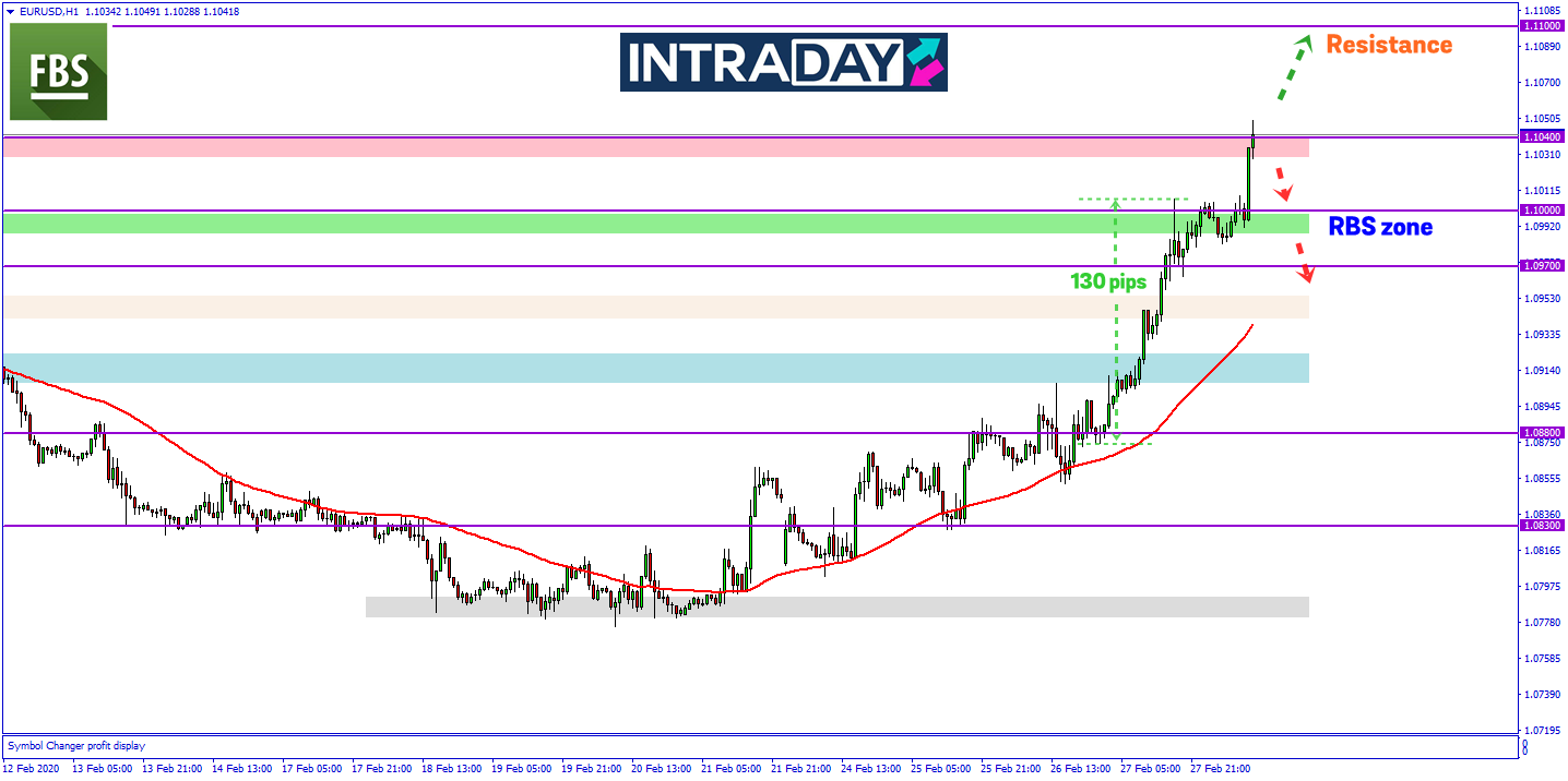 Momentum Kenaikan Harga Pada EUR/USD Masih Kukuh, Menuju Paras Ketinggian Awal Februari
