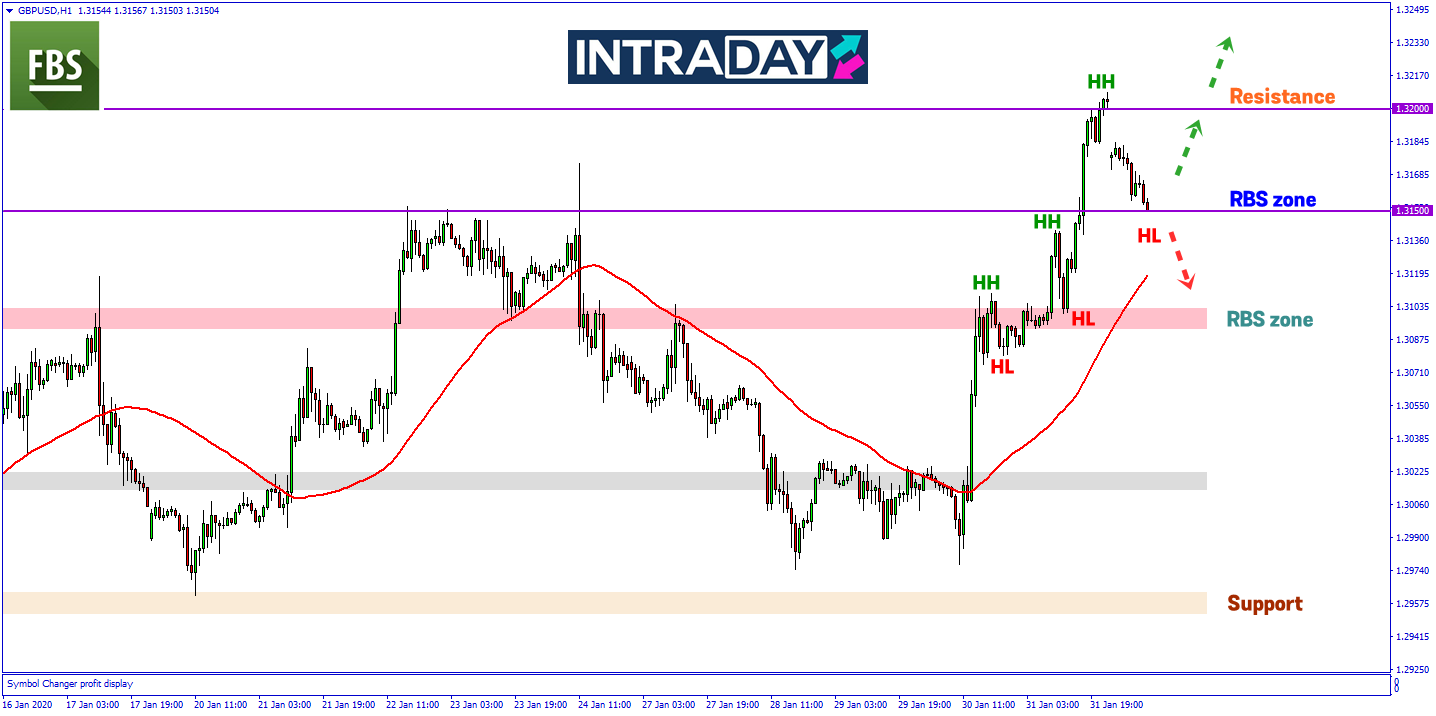 GBP/USD Pamer Pergerakan Menurun Dari Paras Ketinggian Dicapai Minggu Lalu