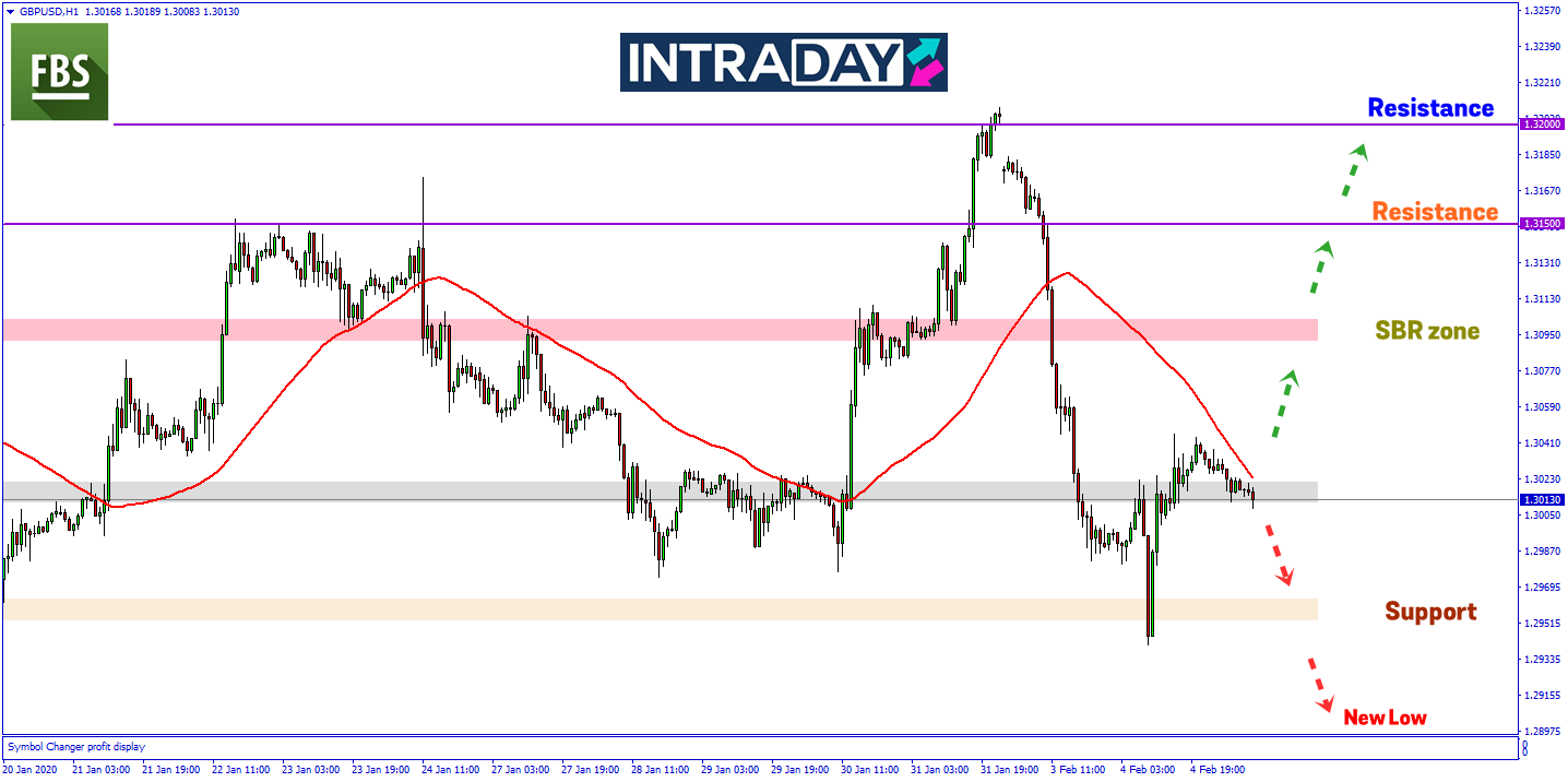 GBP/USD Terjun 80 Pips Sebelum Melonjak Semula 100 Pips!