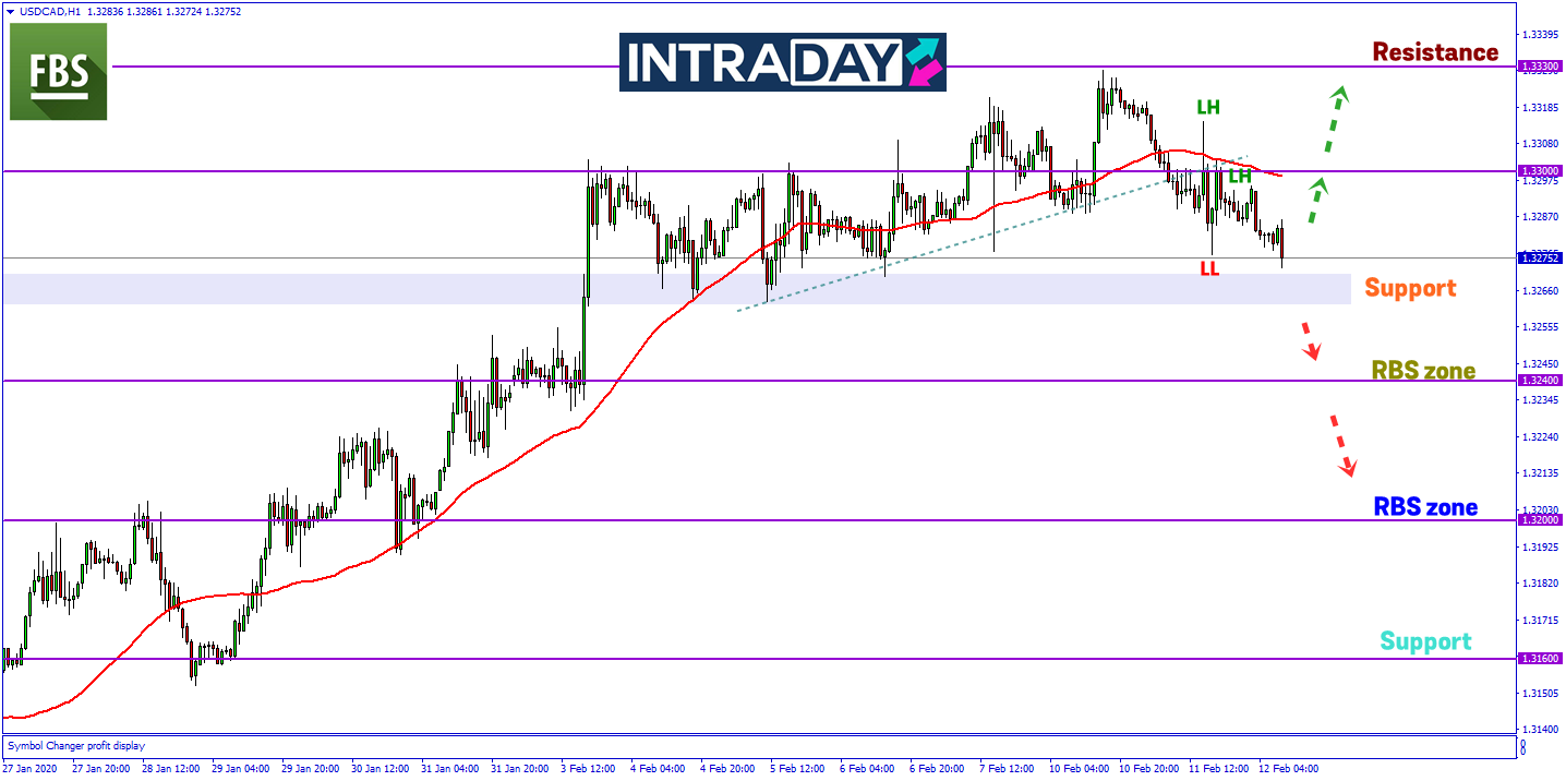 Harga Minyak Mentah Meningkat, USD/CAD Mula Tunjukkan Corak Penurunan Harga