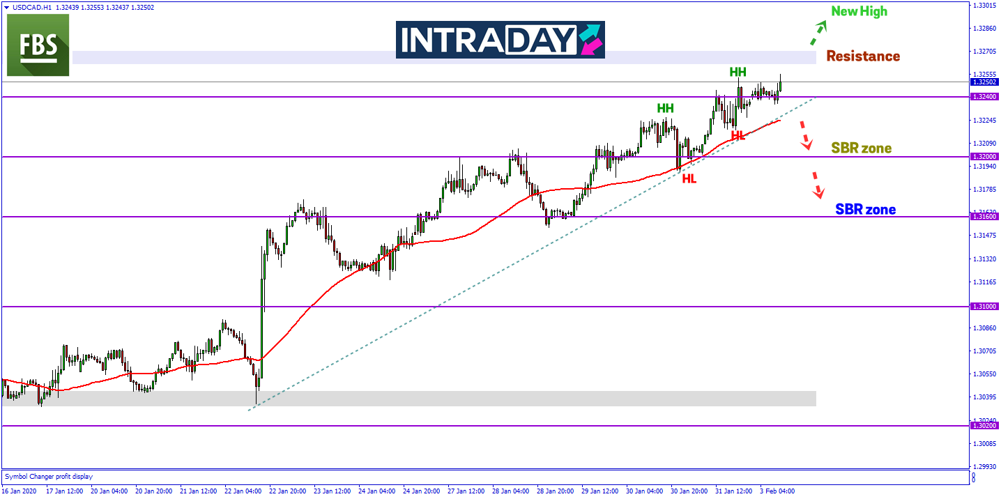 Permintaan Minyak China Merudum, USD/CAD Bakal Teruskan Kenaikan Lebih Tinggi