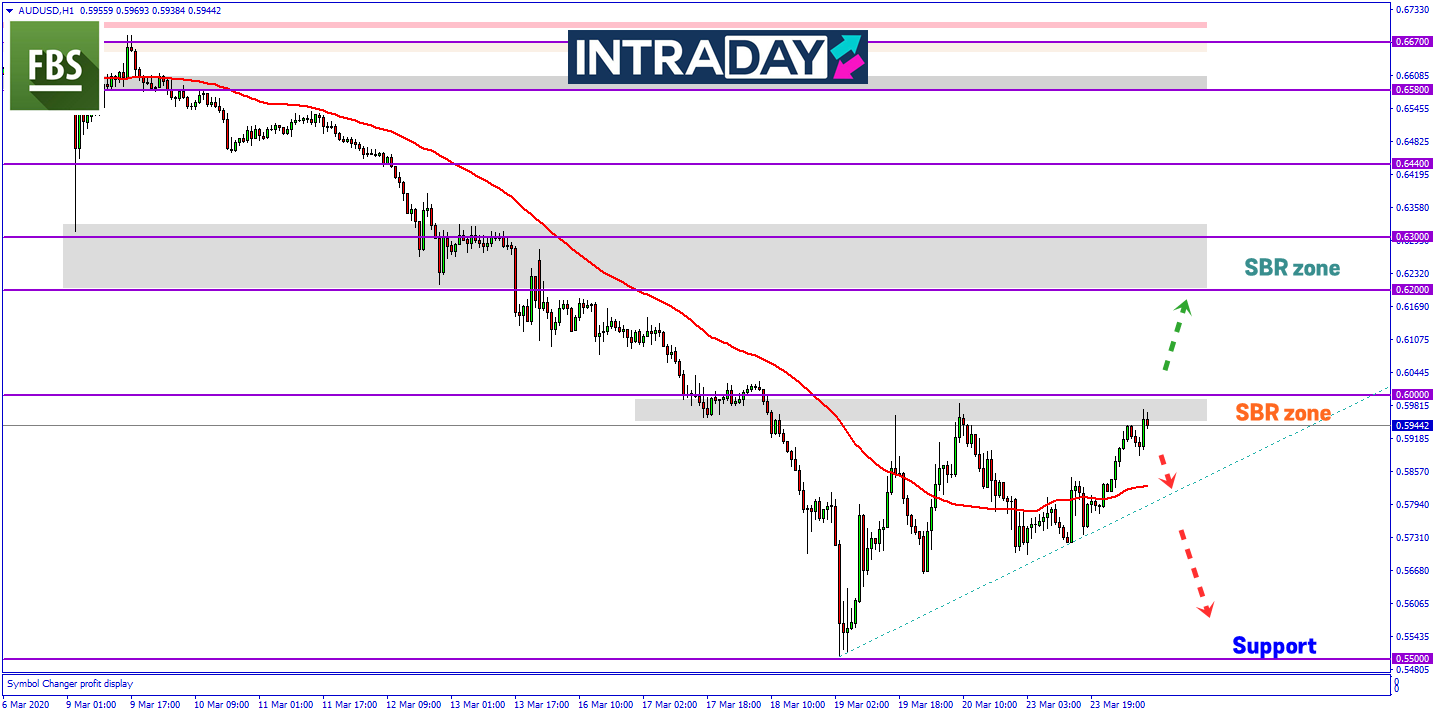 Setelah 2 Minggu Penurunan Harga, AUD/USD Mula Pamerkan Corak Kenaikan