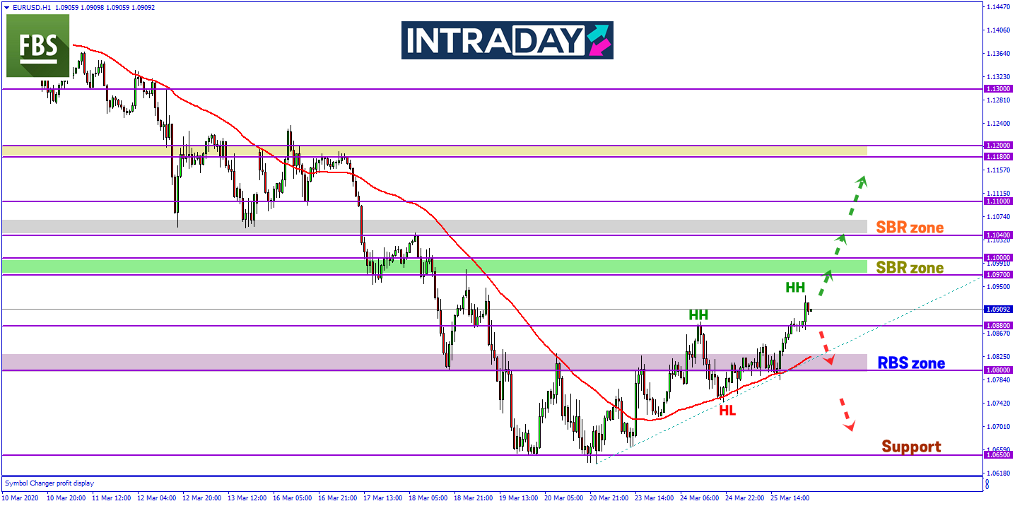 EUR/USD Teruskan Kenaikan Catat Paras Ketinggian Mingguan Terbaru