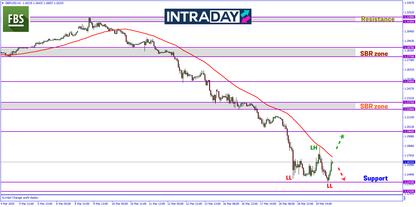 BoE Potong Kadar Faedah Lagi, GBP/USD Cecah Paras Terendah 35 Tahun!