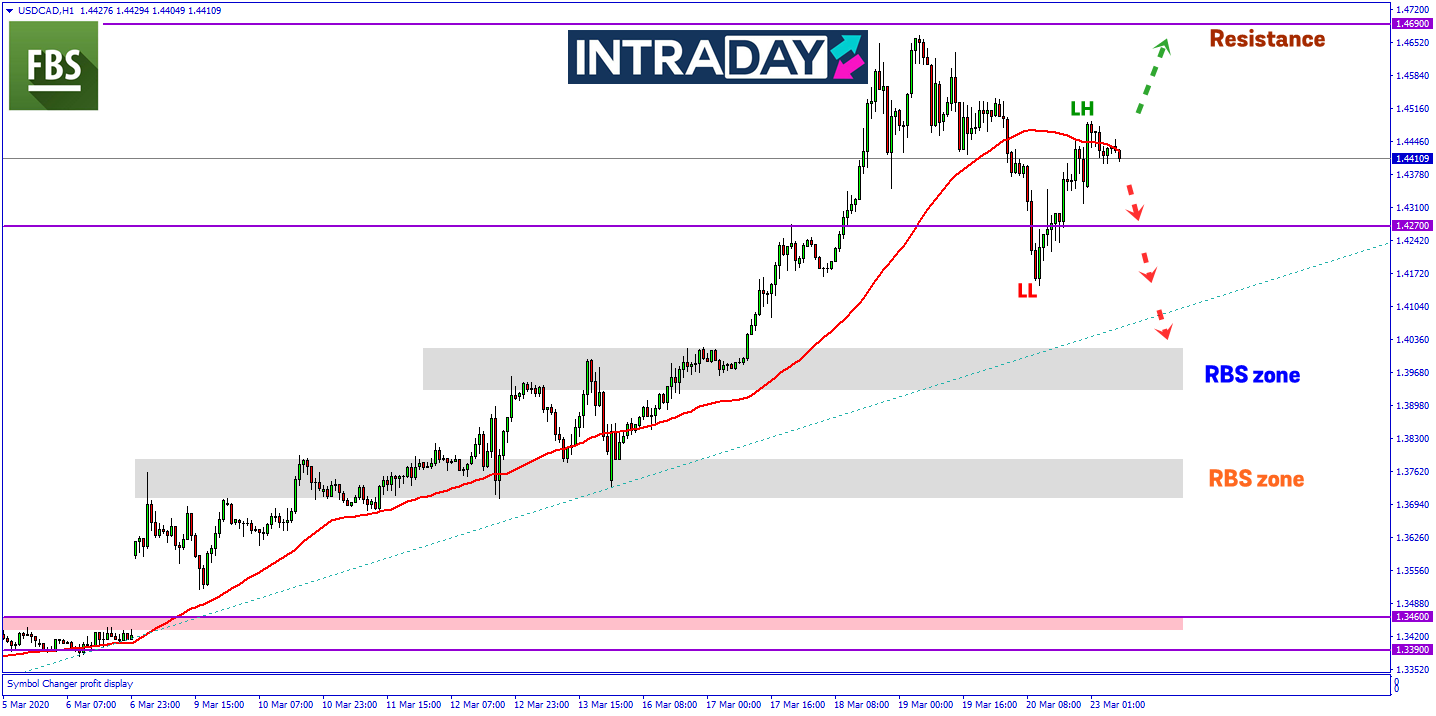 Dagangan USD/CAD Bakal Melonjak Atau Sambung Penurunan Minggu Lalu?