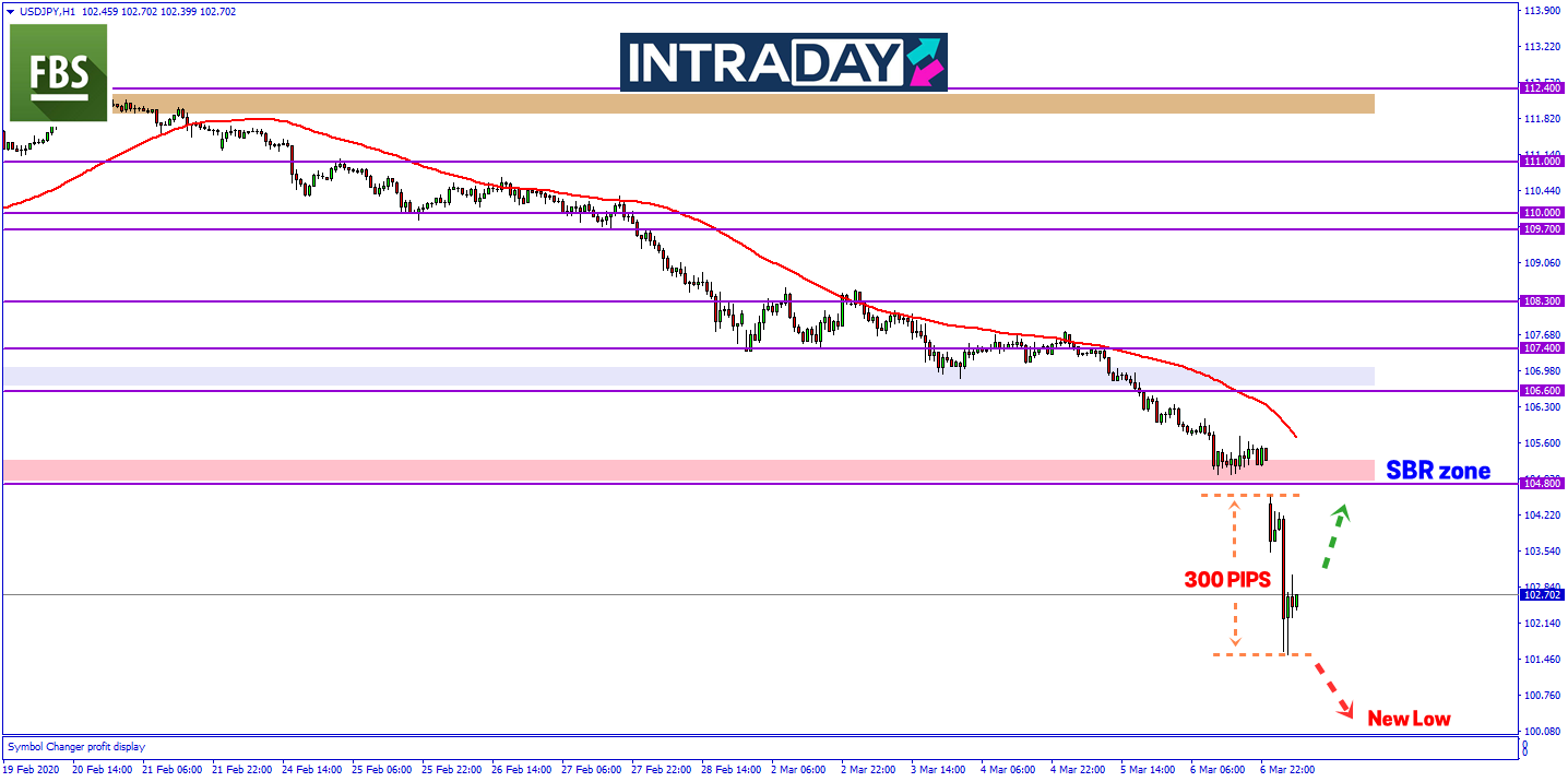 Black Monday – USD/JPY Terjun 300 Pips Ke Paras Terendah Sejak 2016!