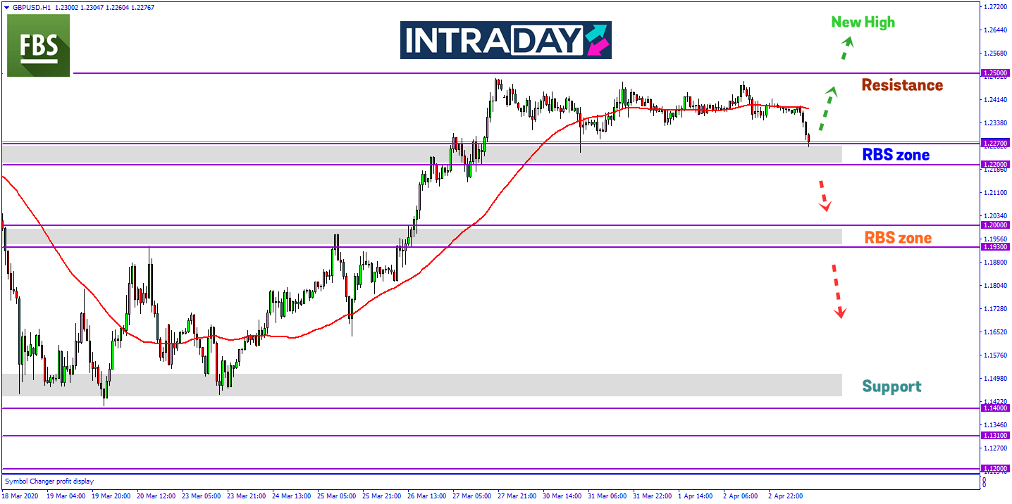 Setelah Mendatar Sepanjang Minggu, GBP/USD Pamer Penurunan Sesi Eropah Hari Ini