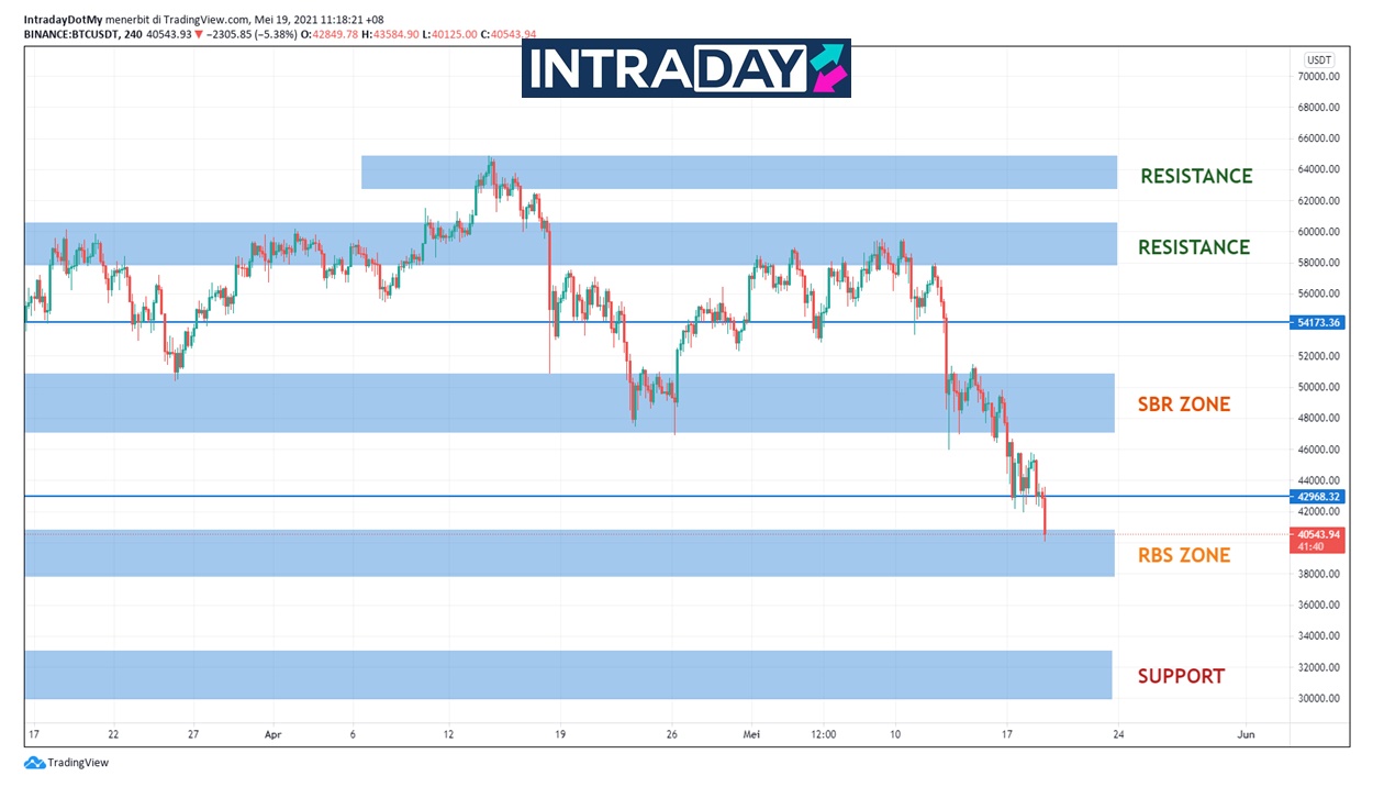 Pelabur Kripto Cemas Harga Bitcoin Jatuh Bawah Paras $40,000!