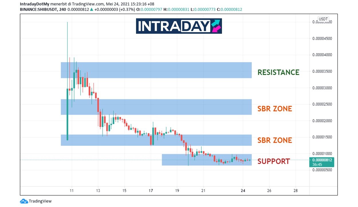 Pergh! Shiba Inu Bakal Meroket Ke Paras $0.01?