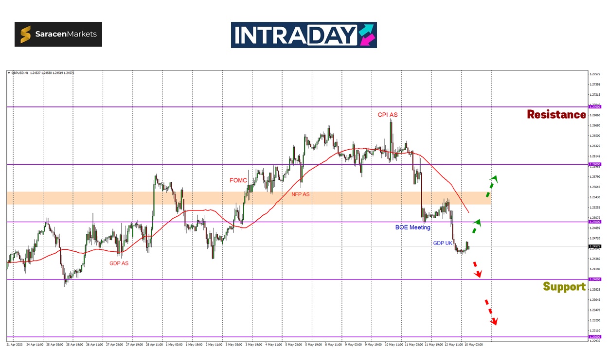 GBP/USD Makin ‘Bearish’ Lepas Mesyuarat BOE Minggu Lalu