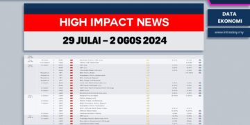 8 Berita Data Ekonomi Penting Tumpuan Pasaran Minggu Ini (29 Julai – 2 Ogos 2024)