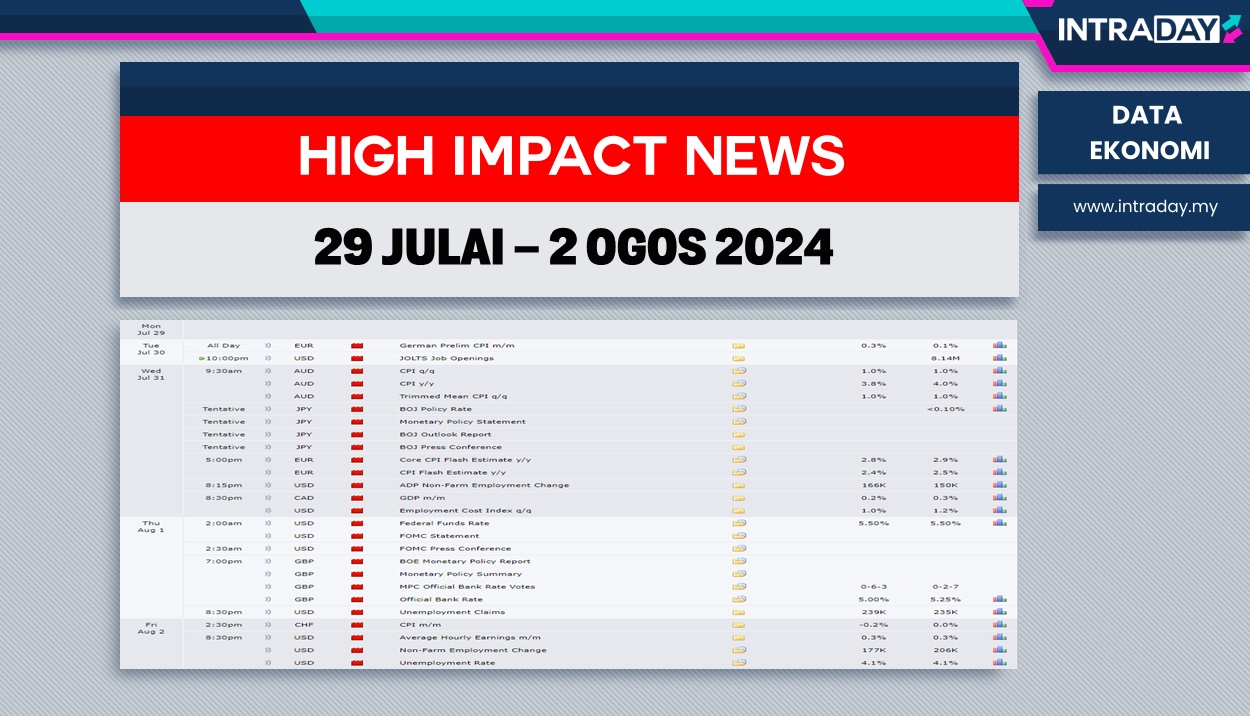 8 Berita Data Ekonomi Penting Tumpuan Pasaran Minggu Ini (29 Julai – 2 Ogos 2024)