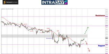 GBP/USD Tunjuk Isyarat Perubahan Arah, Lonjak Dari $1.2700