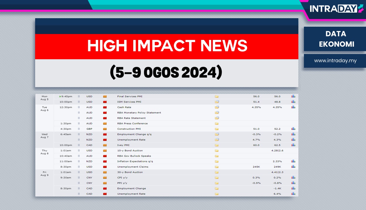 6 Berita Data Ekonomi Penting Tumpuan Pasaran Minggu Ini (5-9 Ogos 2024)