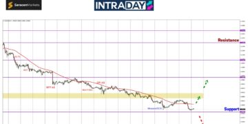 Lantunan Tak Menjadi, EUR/USD Terbenam Semula Hampiri $1.0800