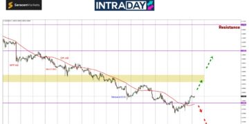 EUR/USD Lompat Semula Atas $1.0800, Petanda ‘Bullish’?