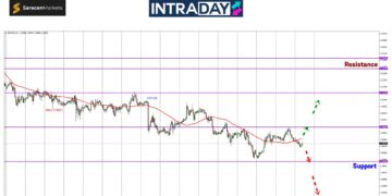 Analisis GBP/USD – Cubaan Kenaikan Harga Terkandas Di Resistance $1.3000