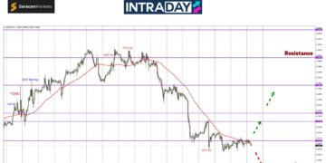 GBP/USD Tak Jatuh Lagi Rendah, Tapi Kekal Tunduk Bawah $1.3100