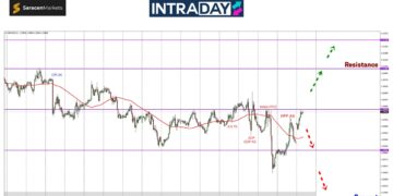 Trader Perhati GBP/USD Selepas Kesan NFP, Harga Cuba Nak Bolos $1.3000