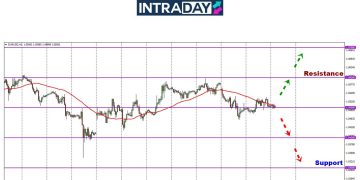 EUR/USD Tak Lanjutkan Penurunan, Kembali Di Atas $1.0500 Semula