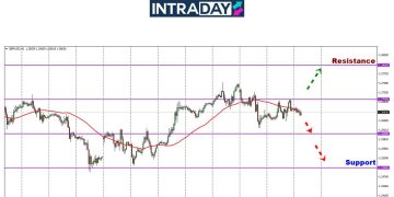 GBP/USD Cuba Mendaki Tapi Tersangkut Di Paras $1.2700