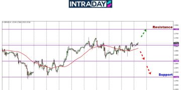 Analisis GBP/USD – Setelah Berjaya Tembusi, Harga Cuba Bertahan Di Atas $1.2700