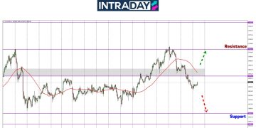 Analisis GOLD – Harga Emas Merosot Jatuh Penghujung Minggu Lepas!