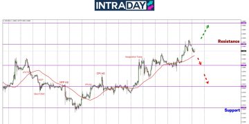 EUR/USD Capai $1.0500, Bakal Teruskan Kenaikan Lagi Minggu Ini?