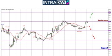 EUR/USD Buat ‘U-Turn’, Harga Capai Semula $1.0500!
