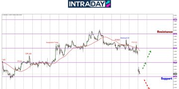 100 Pips ‘Gap’ Harga Pembukaan EUR/USD, Apa Berlaku?