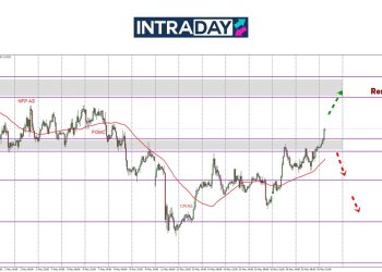 EUR/USD Bullish! Harga Tembus Zon Penting $1.1300