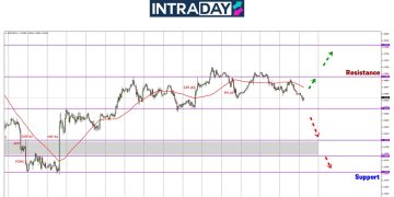 EUR/USD Bercampur, Harga Susut Sedikit Menuju Paras $1.1600