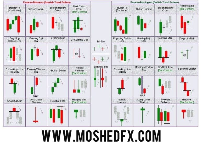 Bentuk Pattern Candlestick dalam Forex Chart