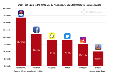 Pengguna Pokemon Go yang meningkat dengan cepat