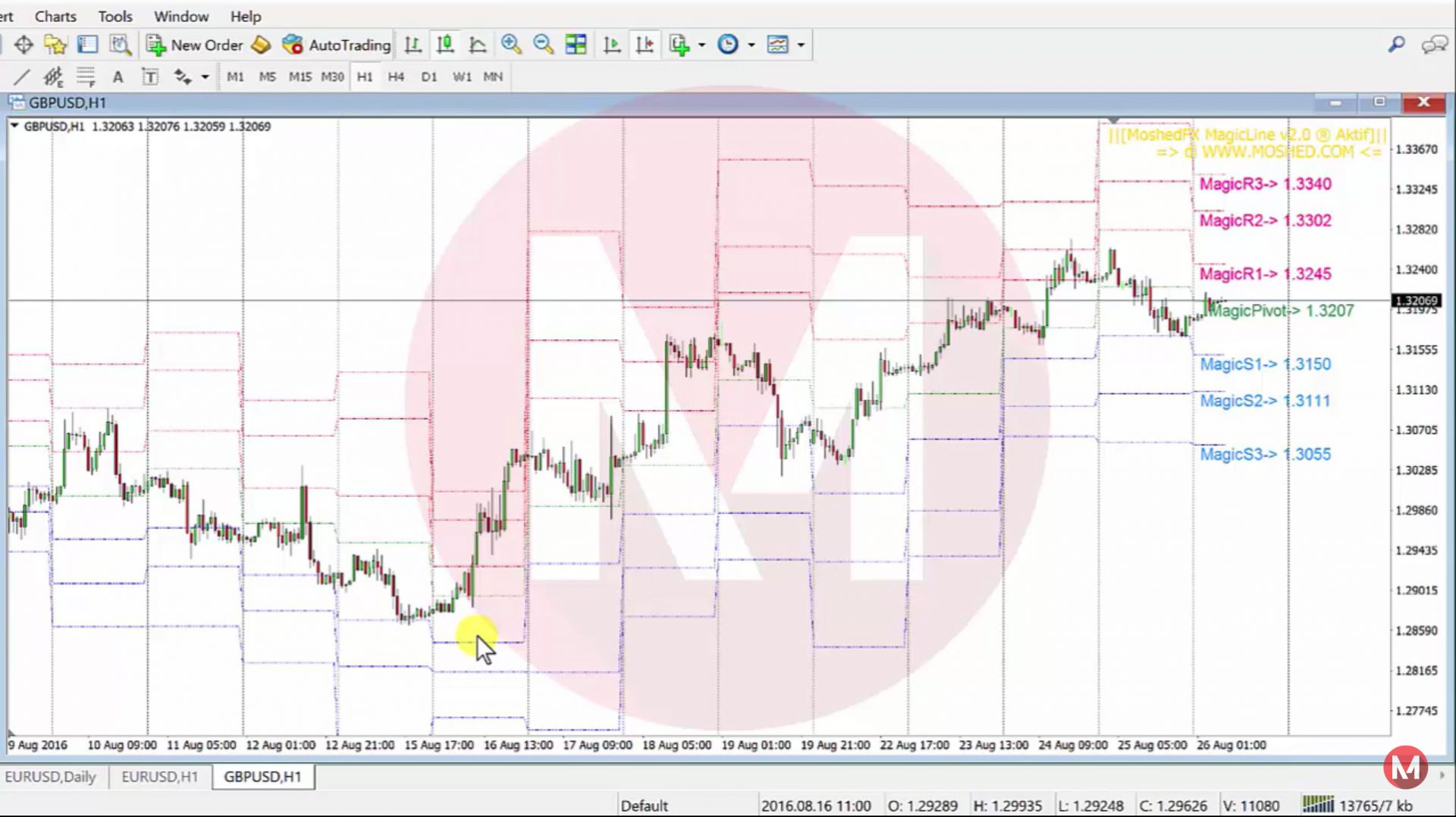 Cara Trade Forex Paling Simple Guna Timeframe H1