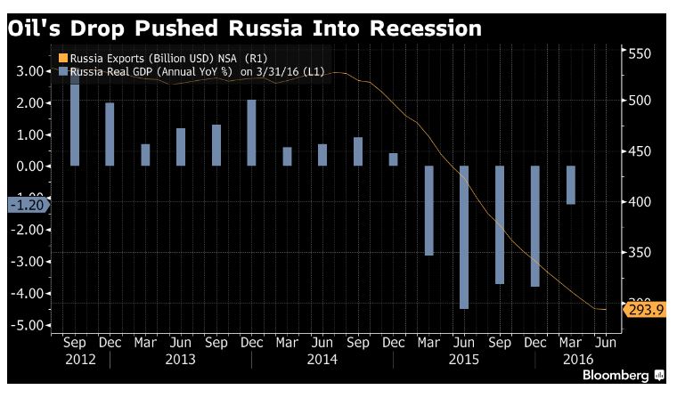 oil drop push russian into recession