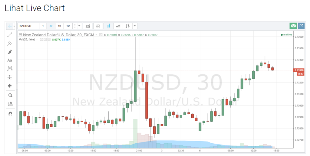 NZD/USD, 30 minit