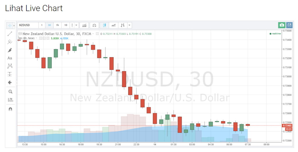 NZD/USD, 30 minit
