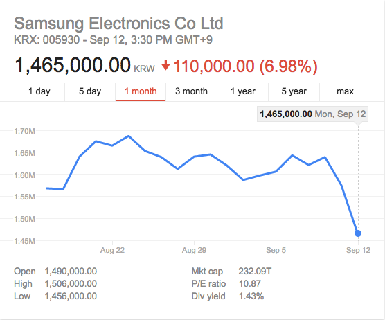 Saham Samsung Electronic Co. Ltd 
