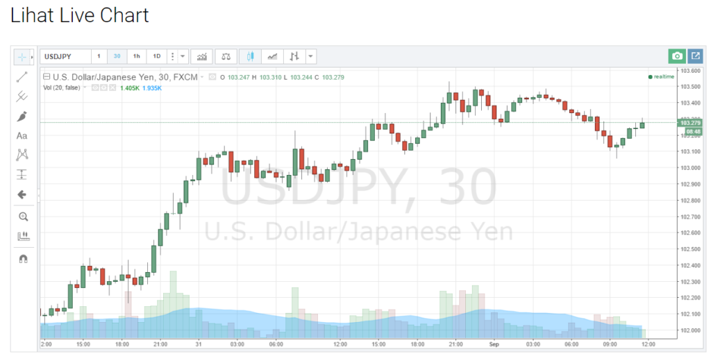 USD/JPY, 30 minit